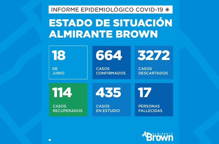 Situación del coronavirus en Almirante Brown