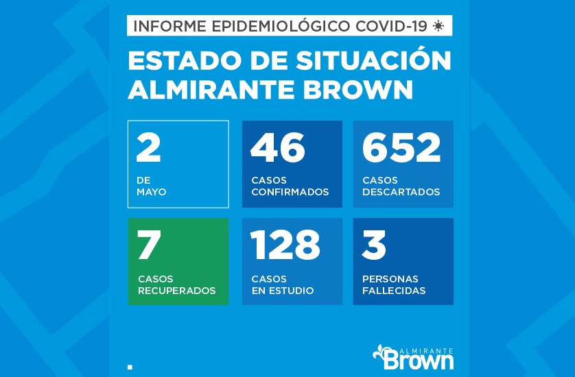 Situación del coronavirus en Almirante Brown