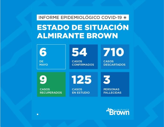 Situación del coronavirus en Almirante Brown