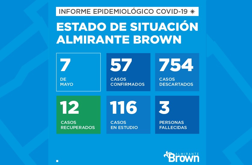 Situación del coronavirus en Almirante Brown