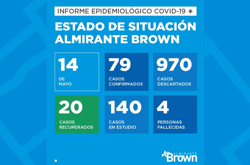 Situación del coronavirus en Almirante Brown