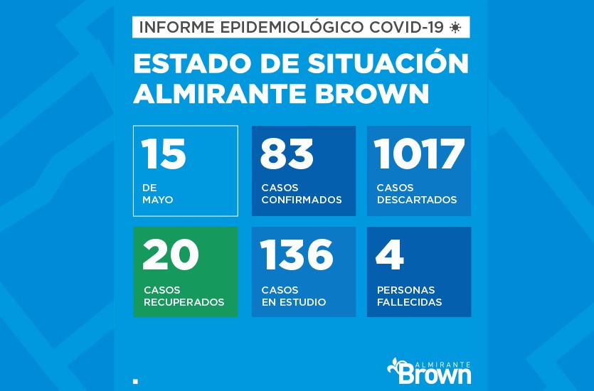 Situación del coronavirus en Almirante Brown