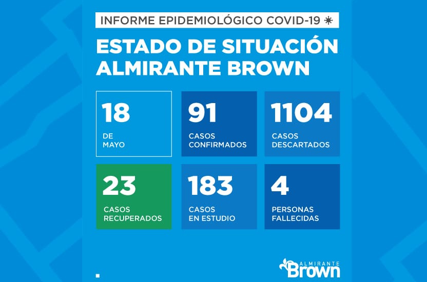 Situación del coronavirus en Almirante Brown