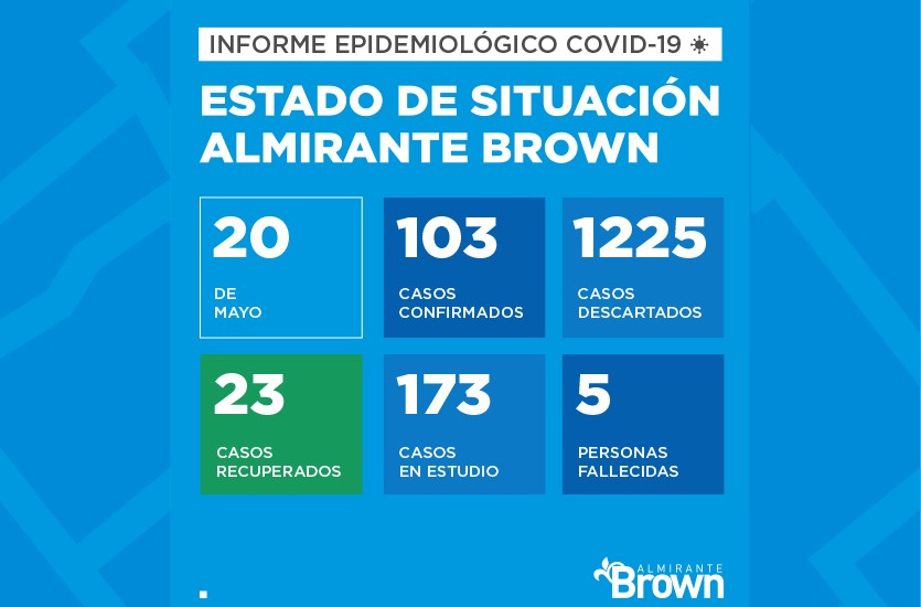 Situación del coronavirus en Almirante Brown