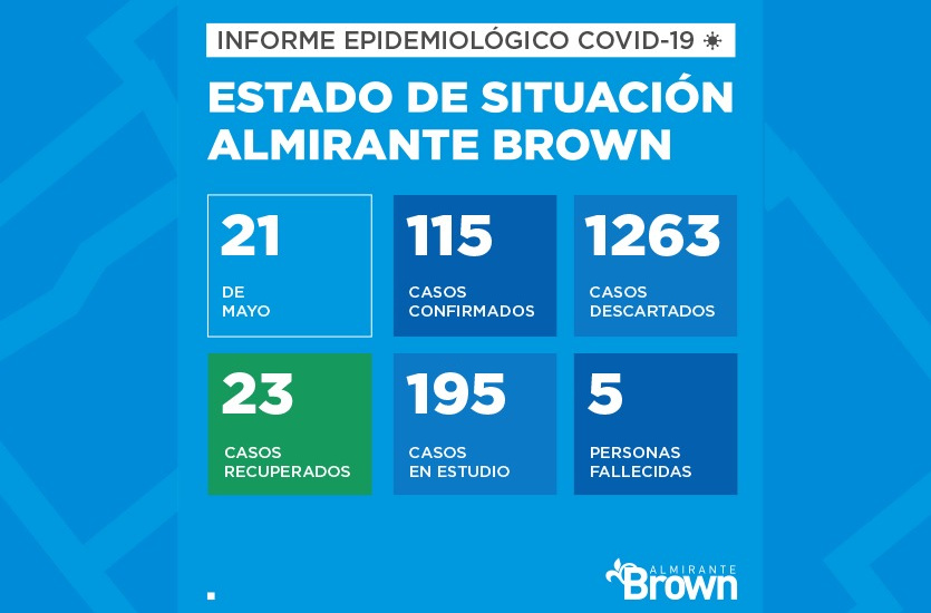 Situación del coronavirus en Almirante Brown