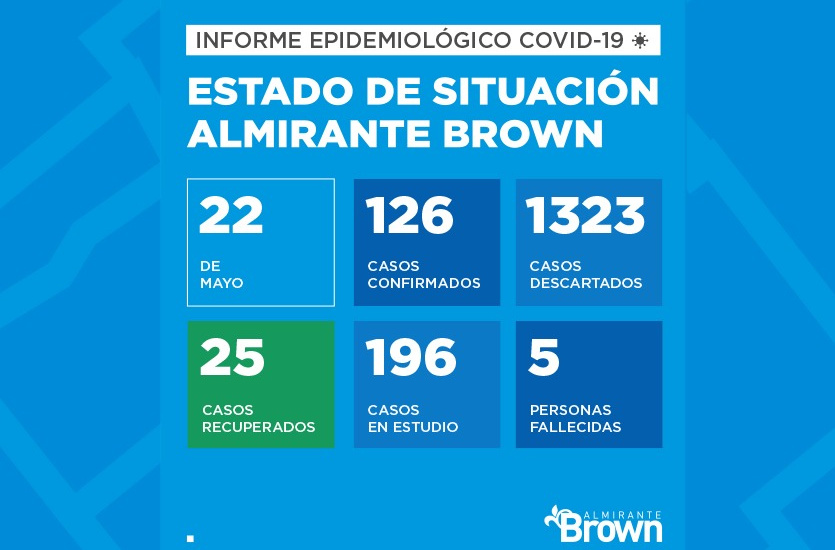 Situación del coronavirus en Almirante Brown