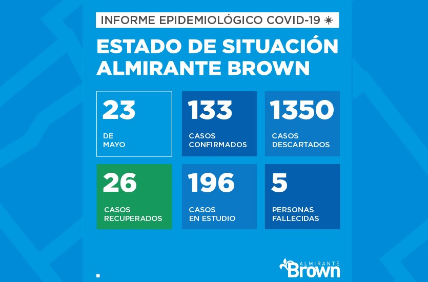 Situación del coronavirus en Almirante Brown