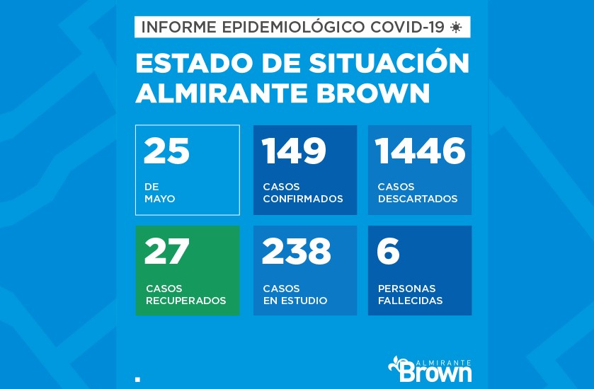 Situación del coronavirus en Almirante Brown