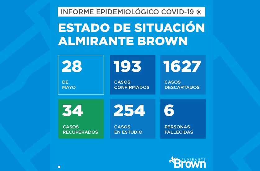Situación del coronavirus en Almirante Brown