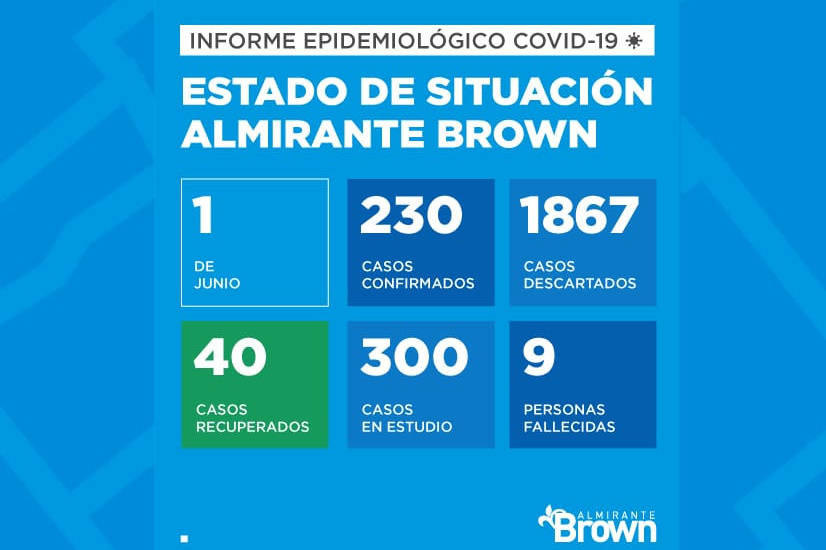 Situación del coronavirus en Almirante Brown