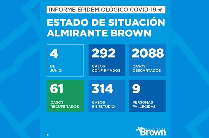 Situación del coronavirus en Almirante Brown