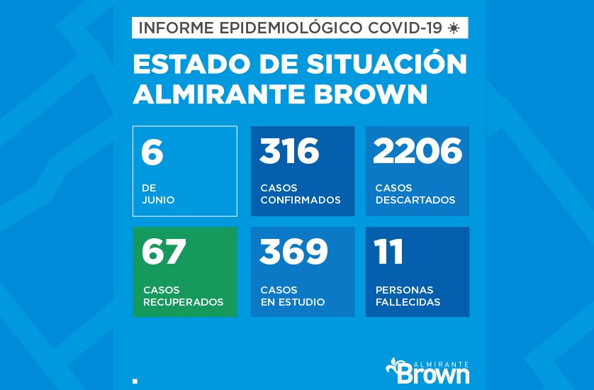 Situación del coronavirus en Almirante Brown