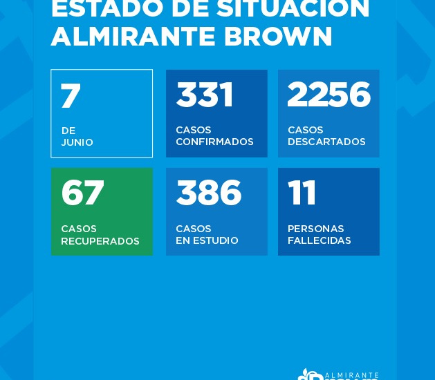 Situación del Coronavirus en Almirante Brown