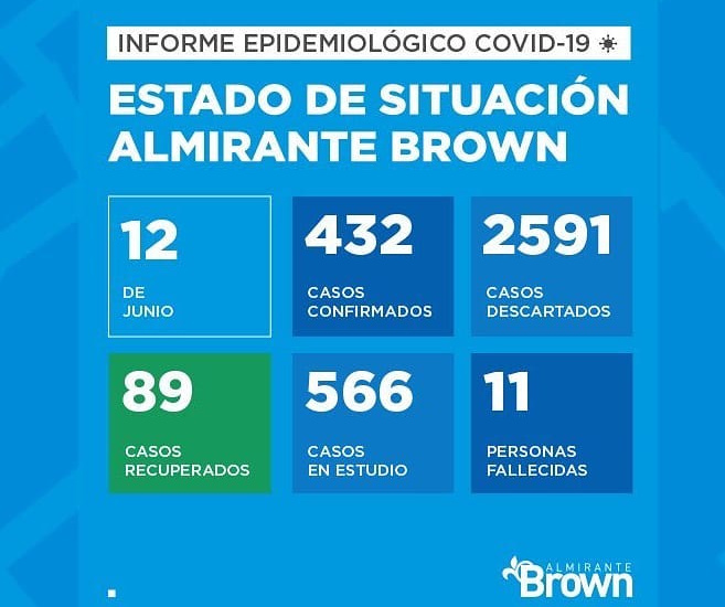 Situación del coronavirus en Almirante Brown