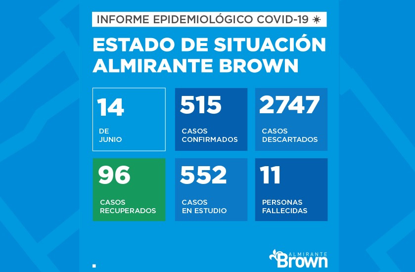 Situación del coronavirus en Almirante Brown