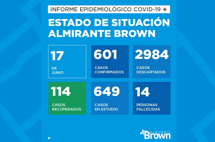 Situación del coronavirus en Almirante Brown