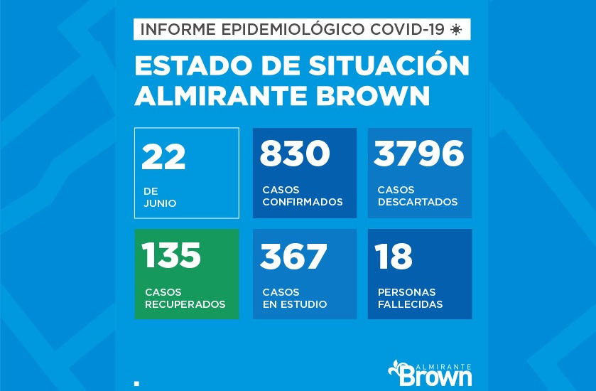 Situación del coronavirus en Almirante Brown