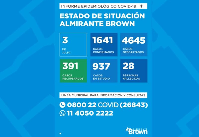 Situación del coronavirus en Almirante Brown