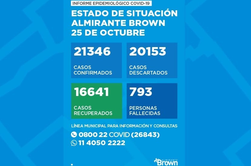 Situación del Coronavirus en Almirante Brown
