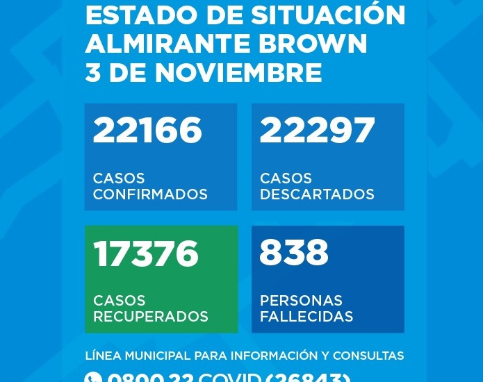 Situación del Coronavirus en Almirante Brown