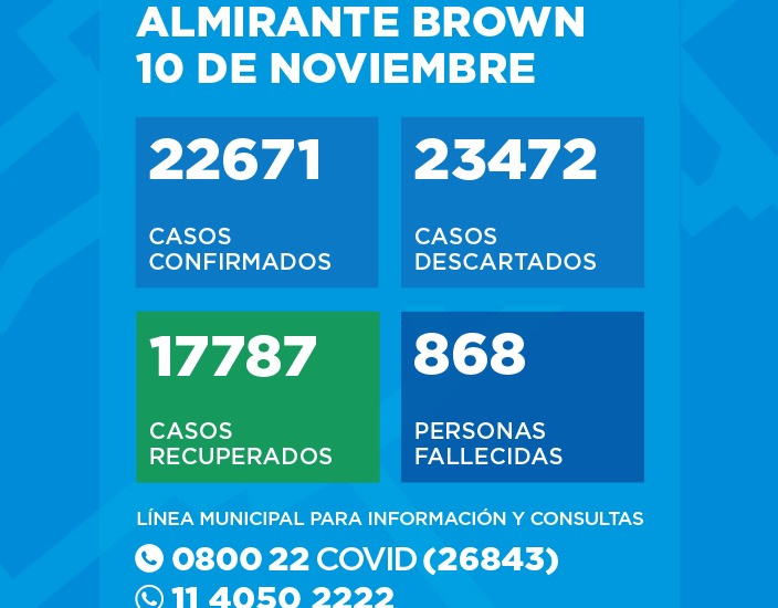 Situación del Coronavirus en Almirante Brown
