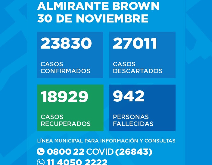 Situación del Coronavirus en Almirante Brown