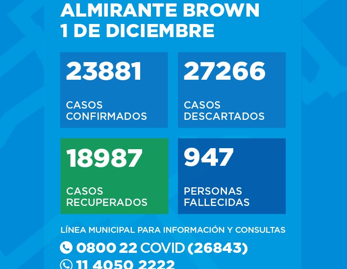Situación del Coronavirus en Almirante Brown