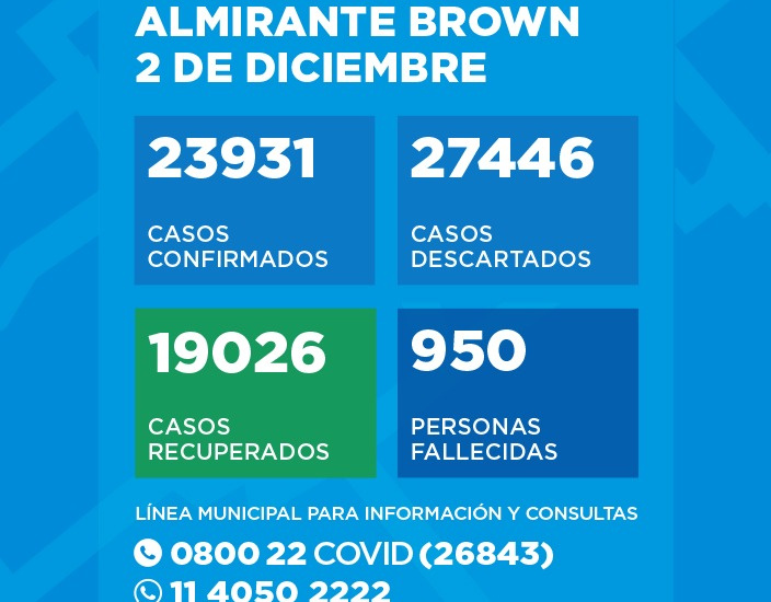 Situación del Coronavirus en Almirante Brown