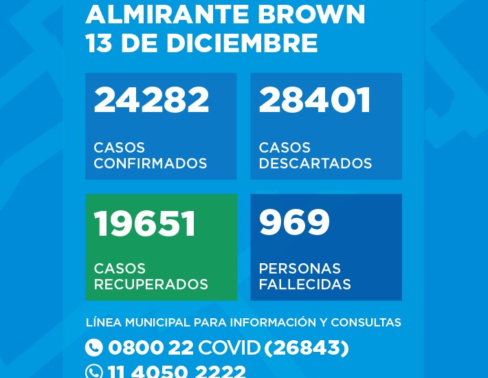 Situación del Coronavirus en Almirante Brown