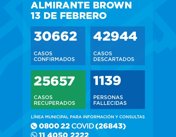 Situación del Coronavirus en Almirante Brown