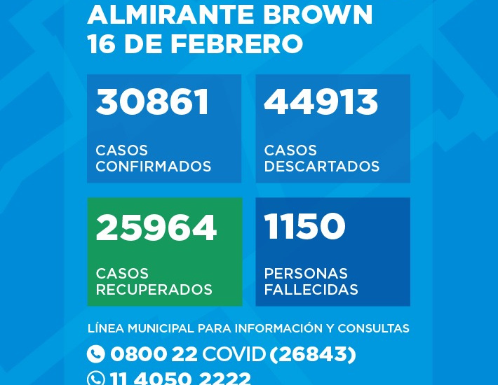 Situación del Coronavirus en Almirante Brown