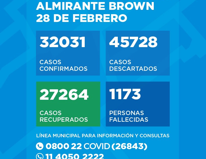 Situación del Coronavirus en Almirante Brown