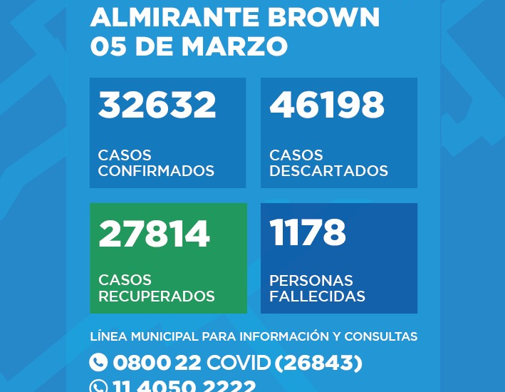 Situación del Coronavirus en Almirante Brown