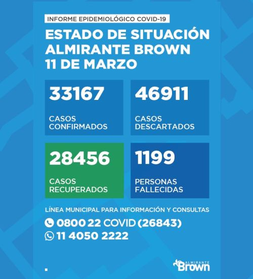 Situación del coronavirus en Almirante Brown