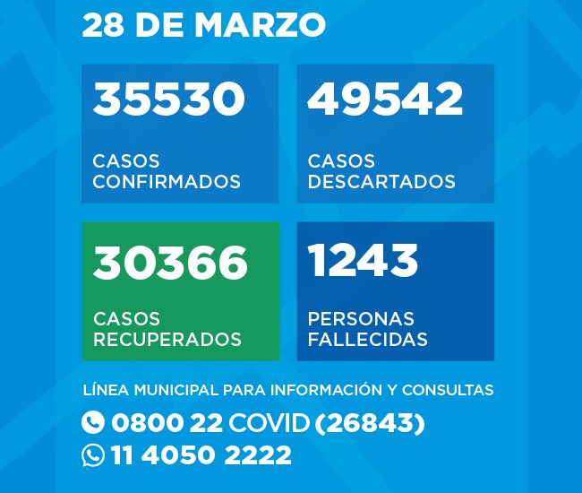 Situación del Coronavirus en Almirante Brown