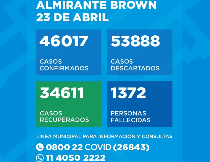 Situación del Coronavirus en Almirante Brown