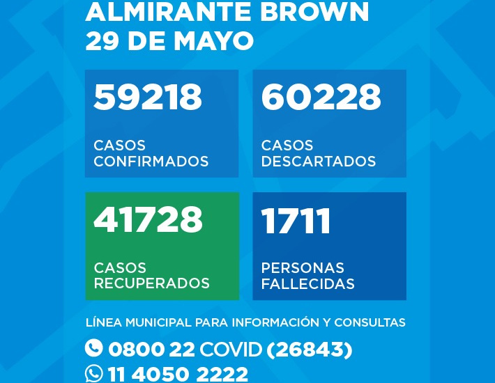 Situación del Coronavirus en Almirante Brown