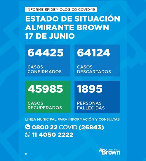 Situación del coronavirus en Almirante Brown