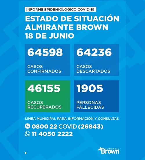 Situación del coronavirus en Almirante Brown