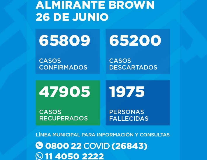 Situación del Coronavirus en Almirante Brown