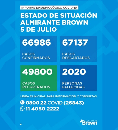 Situación del coronavirus en Almirante Brown