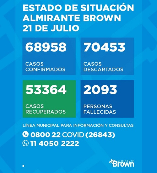 Situación del coronavirus en Almirante Brown
