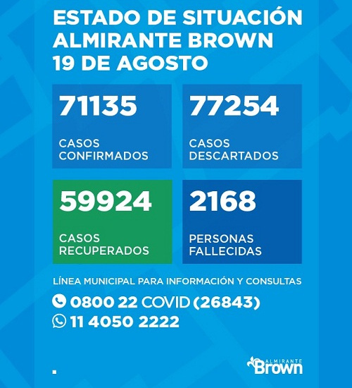 Situación del coronavirus en Almirante Brown