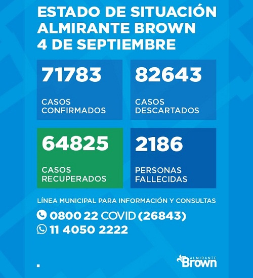 Situación del coronavirus en Almirante Brown