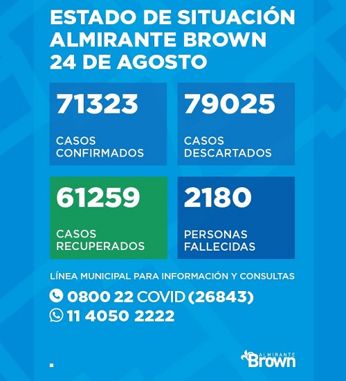 Situación del Coronavirus en Almirante Brown