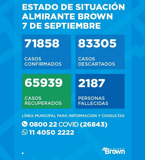 Situación del coronavirus en Almirante Brown