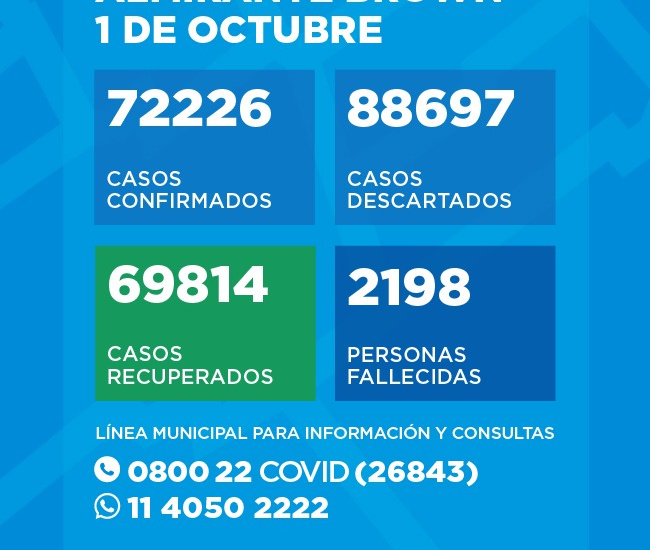 Situación del Coronavirus en Almirante Brown