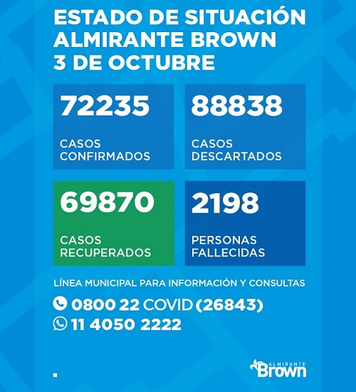 Situación del Coronavirus en Almirante Brown