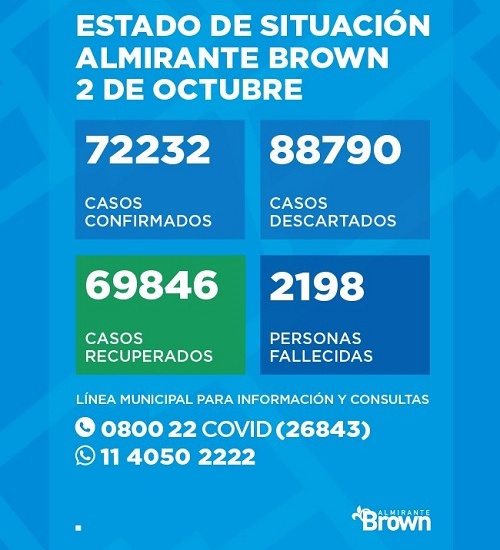 Situación del Coronavirus en Almirante Brown