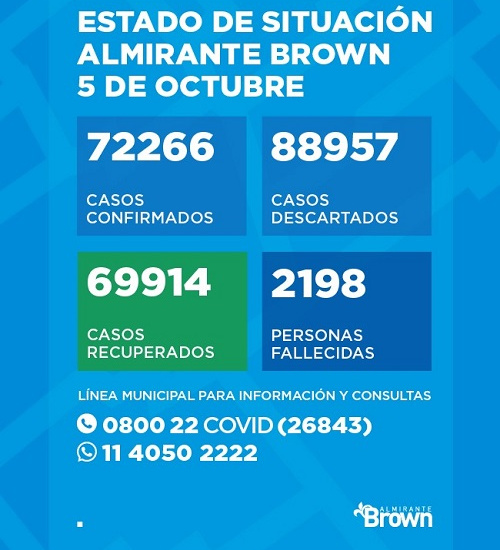 Situación del Coronavirus en Almirante Brown